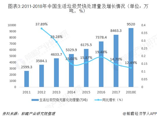 中国固废处理行业市场规模与发展趋势-爱博绿