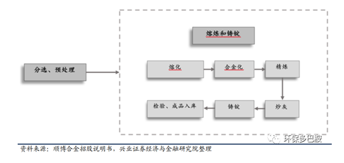 再生有色金属：环保百亿帝国的速成算法-爱博绿