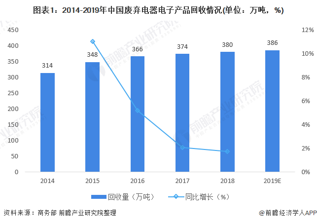 2020年再生资源市场分析——废旧电子电气机械设备回收市场发展较为缓慢