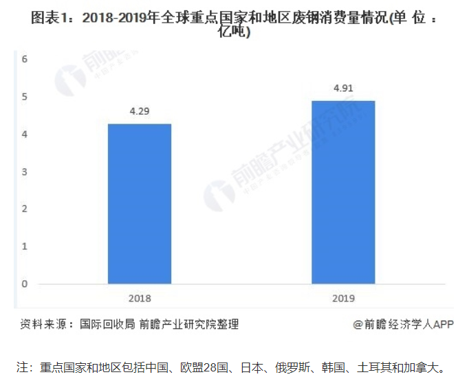 2020年全球废钢行业市场消费现状与贸易现状分析
