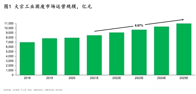 先期目标落空，新政出台有望破局大宗工业固废发展难题