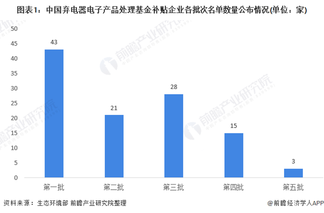 2021年中国废弃电器电子产品回收处理市场现状分析 市场格局或将迎来新变化