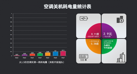 空调插头一直插着不拔耗电吗？实测真相是这样的