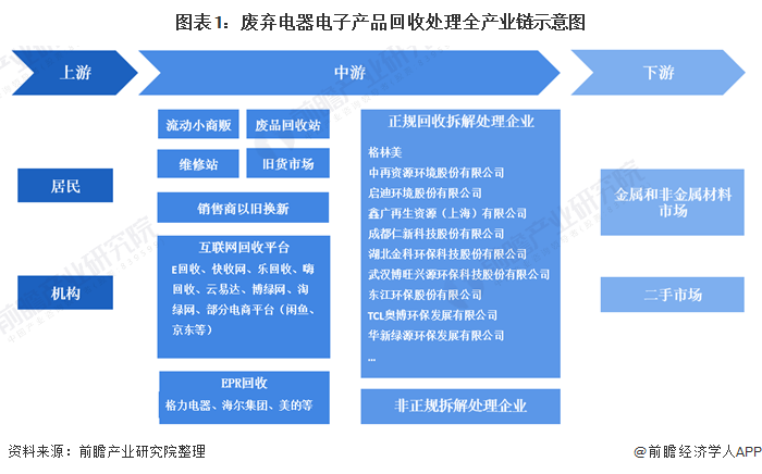 2021年中国废弃电器电子产品回收处理行业全景图谱-爱博绿