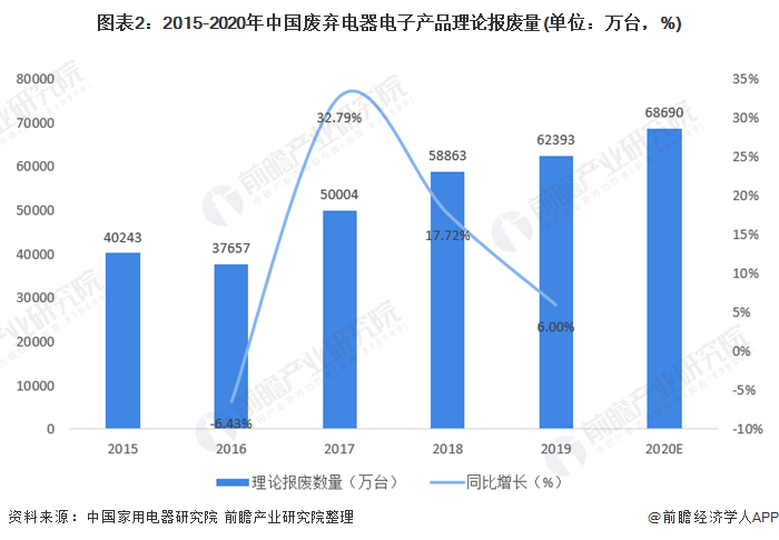 2021年中国废弃电器电子产品回收处理行业全景图谱-爱博绿