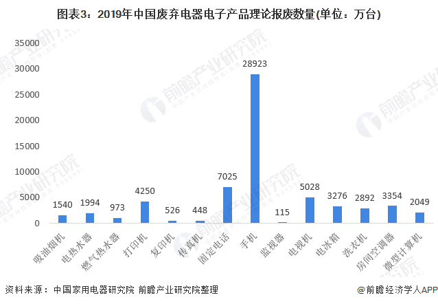2021年中国废弃电器电子产品回收处理行业全景图谱-爱博绿