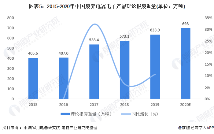 2021年中国废弃电器电子产品回收处理行业全景图谱-爱博绿