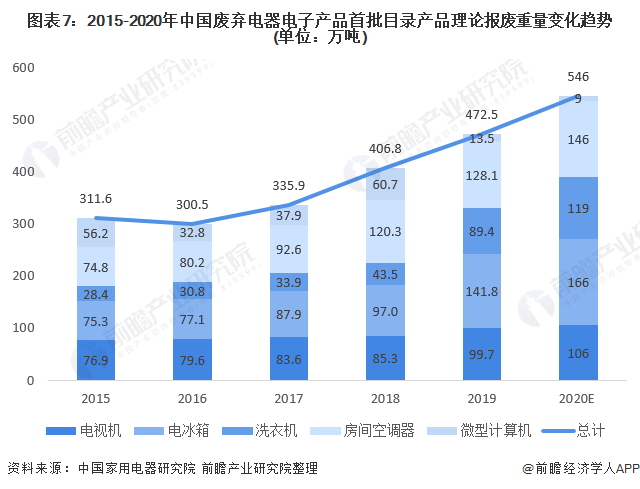 2021年中国废弃电器电子产品回收处理行业全景图谱-爱博绿
