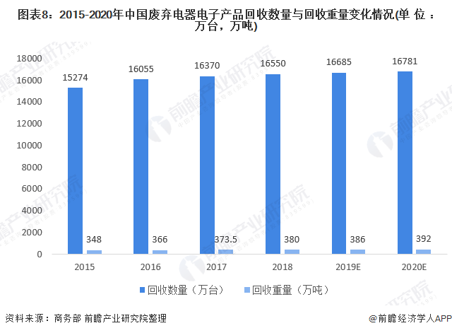 2021年中国废弃电器电子产品回收处理行业全景图谱-爱博绿