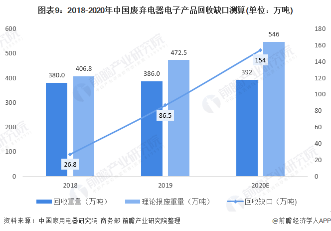 2021年中国废弃电器电子产品回收处理行业全景图谱-爱博绿