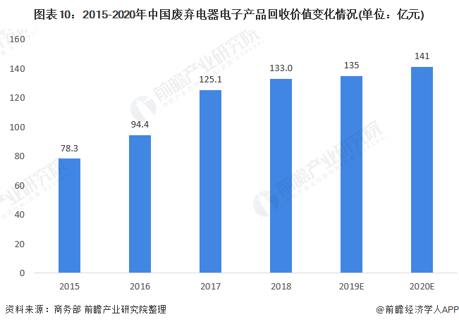 2021年中国废弃电器电子产品回收处理行业全景图谱-爱博绿