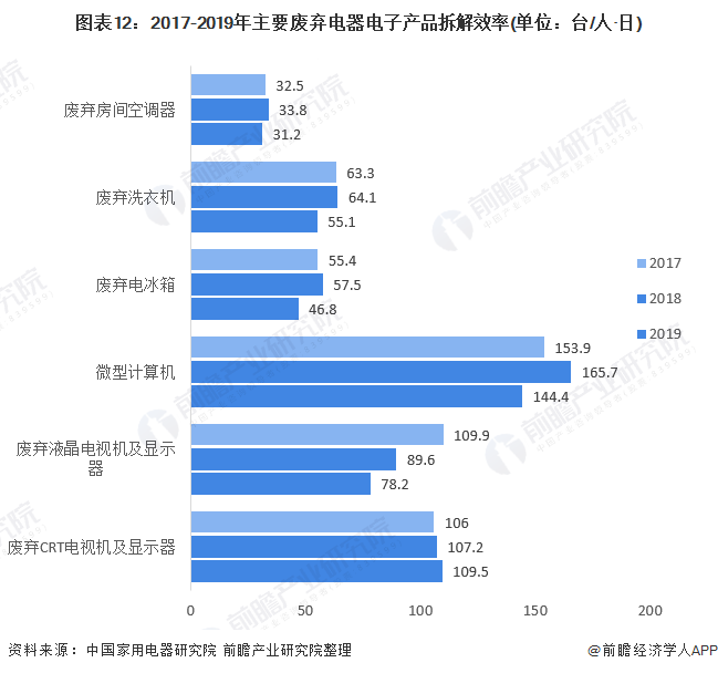 2021年中国废弃电器电子产品回收处理行业全景图谱-爱博绿