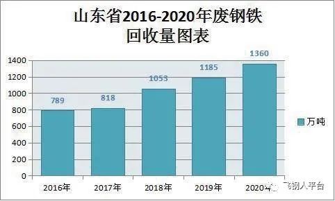 山东省废钢铁年回收概况，总量超1360万吨！