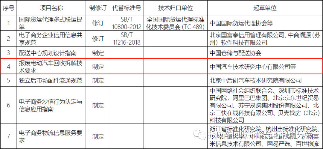 【行业标准】商务部办公厅关于下达2021年第二批商务领域行业标准计划项目的通知
