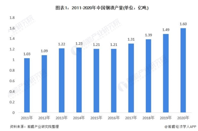 前景分析|2021年中国钢渣处理行业前景将持续向好