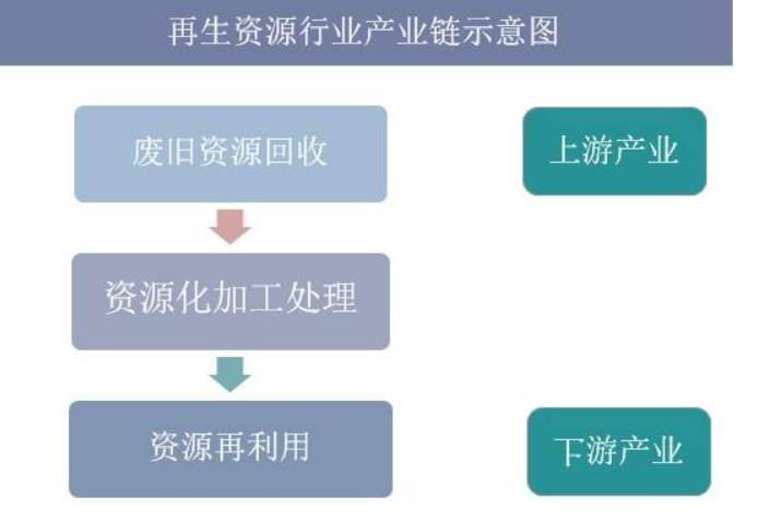 中国再生资源行业出口，互联网+再生资源回收是大势所趋