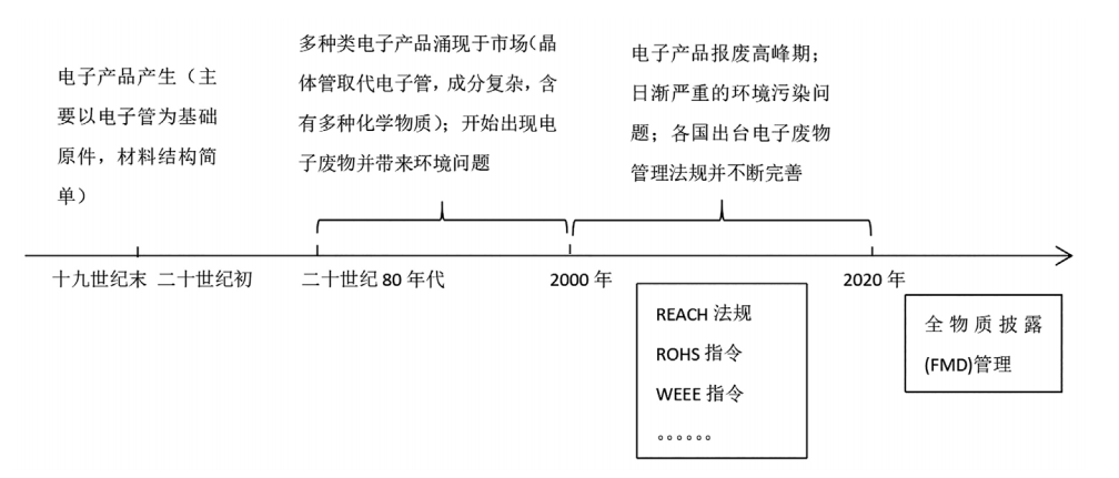 电器电子产品全物质披露管理办法的研究