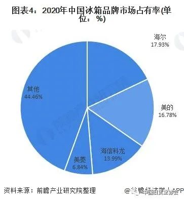 冰箱市场占有率-爱博绿