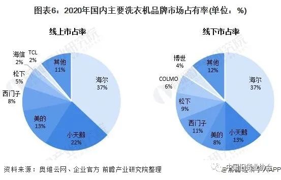 洗衣机品牌市场占有率-爱博绿