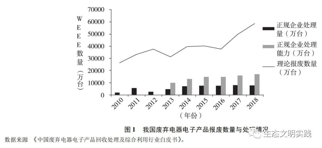 日本废弃电器电子产品回收与处理对我国的启示