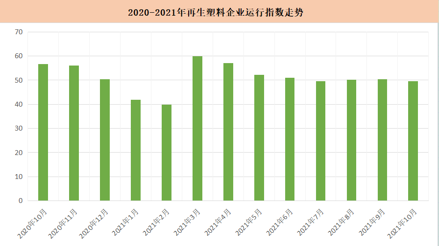 权威发布｜2021年10月再生塑料行业综合运行指数（PRAOI）