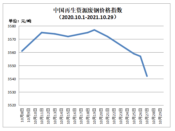2021年10月中国再生资源市场信息月报