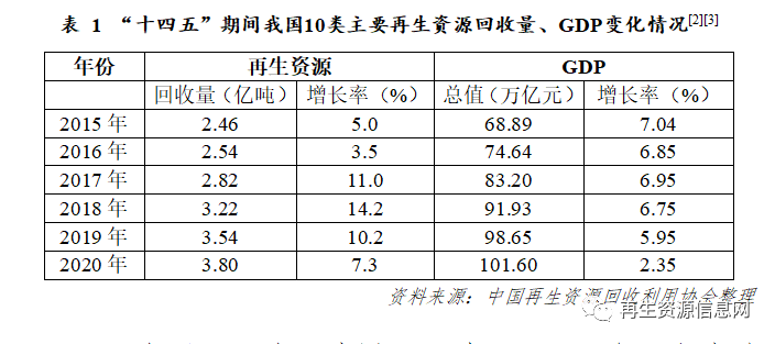 多重政策驱动下2020-2021年我国再生资源行业发展回顾及展望
