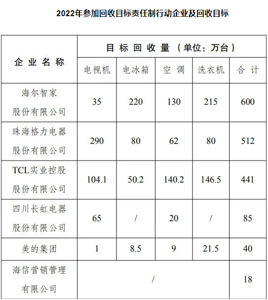 【新政发布】三部门联合印发关于做好2022年家电生产企业回收目标责任制行动