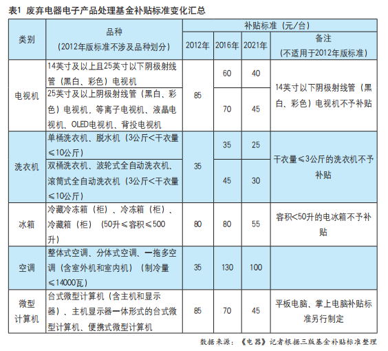 废旧电器处理基金制度十周年：成效显著，亟待调整
