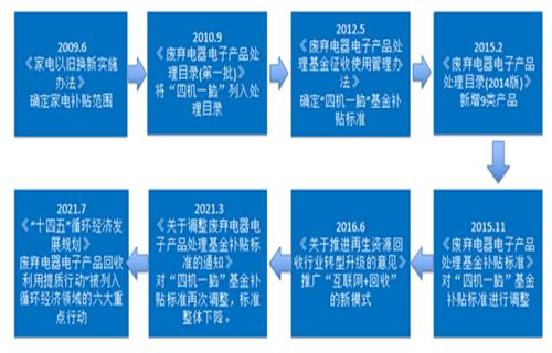 汇总历年废弃电器电子产品处理政策