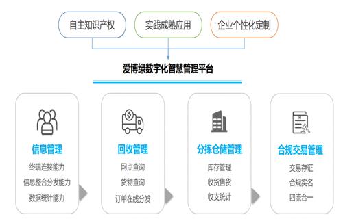 企业的不断加入 互联网+再生资源回收未来将会是一片蓝海