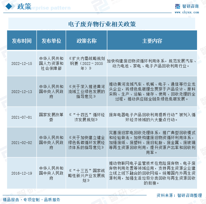 电子废弃物回收相关行业政策-爱博绿