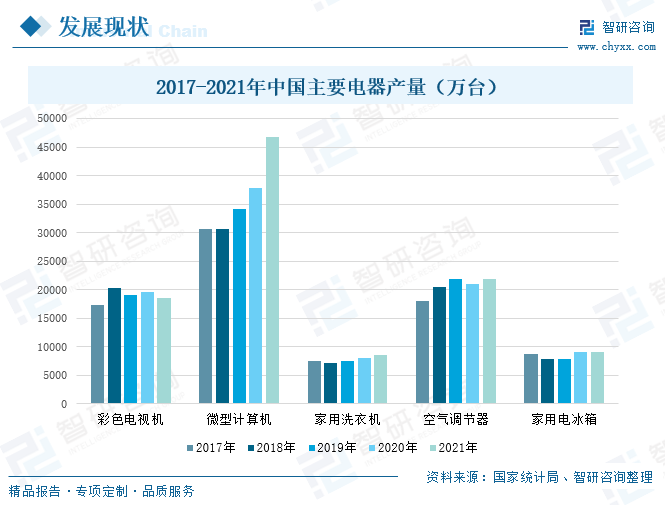 2017-2021年中国主要电器产量整体上均处于上升状态-爱博绿