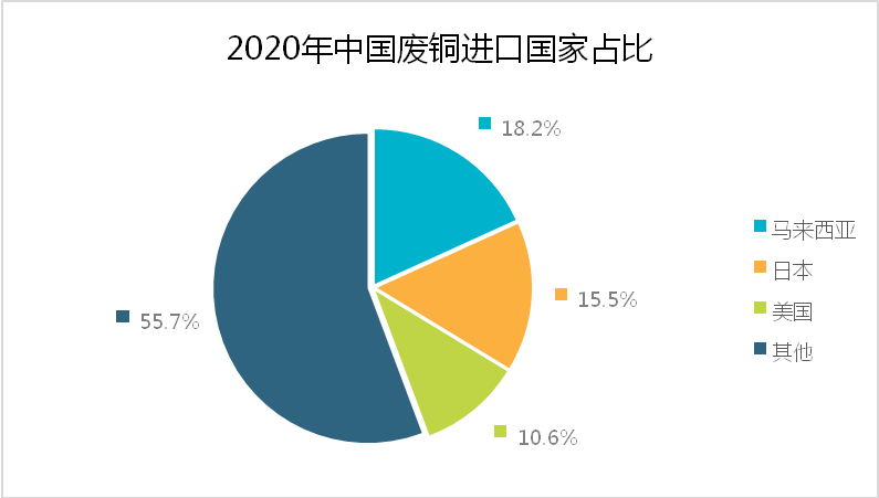 2020年中国废铜进口国家占比-爱博绿