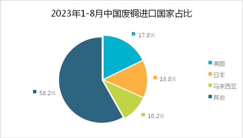 2023年1-8月中国废铜进口国家占比-爱博绿