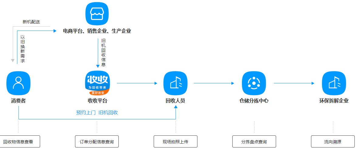 爱博绿家电以旧换新解决服务方案