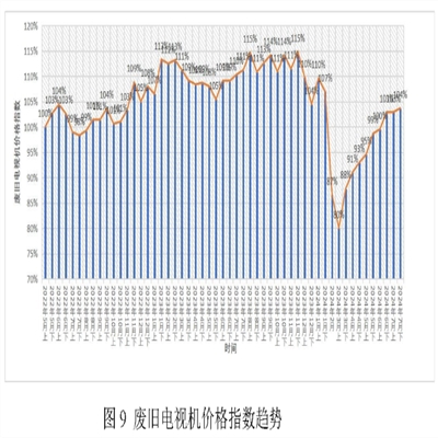 废旧家电价格回收指数第21期-7月数据汇总