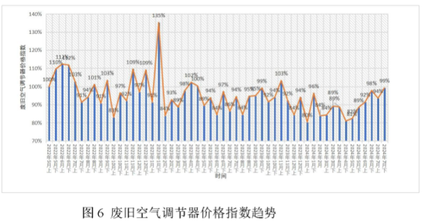 废旧家电回收价格指数-爱博绿