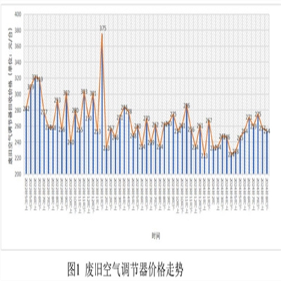 废旧家电回收价格指数第22期-8月数据汇总（试行）