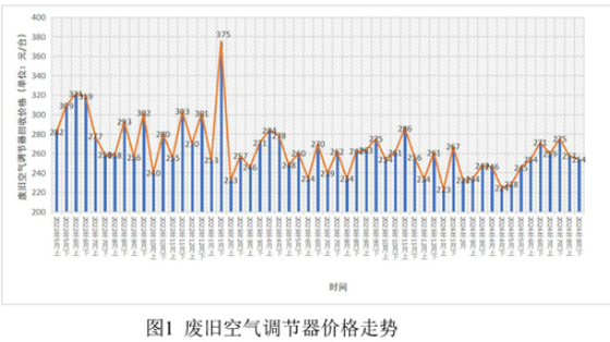 废旧家电价格指数-爱博绿