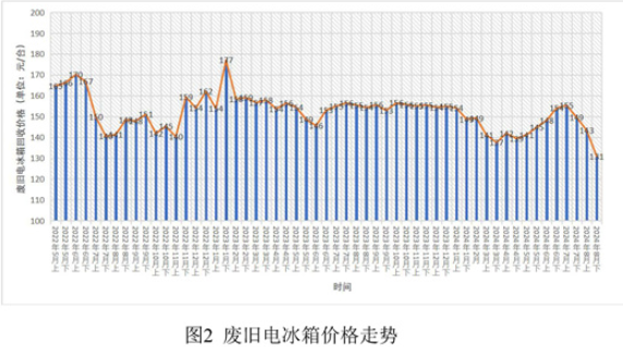 废旧家电价格指数-爱博绿