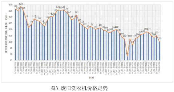 废旧洗衣机价格指数-爱博绿