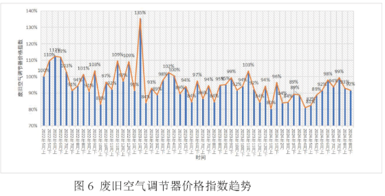 废旧空气调节器价格指数-爱博绿