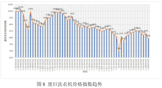 废旧洗衣机价格指数-爱博绿