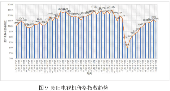 废旧电视机价格指数-爱博绿