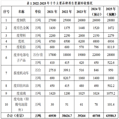 两会聚焦下的再生资源回收行业发展思考