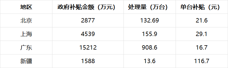 以奖代补骤减33% VS 618平台大战双重挤压，电废行业该如何应对？-爱博绿