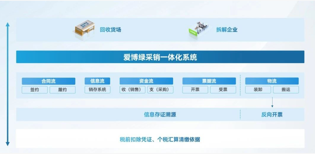 爱博绿采销一体化系统，引领全链路“同频共振”