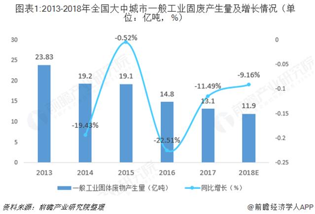 2018年中国固废处理行业市场现状与发展趋势-爱博绿
