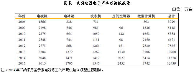 电子垃圾回收-博绿网